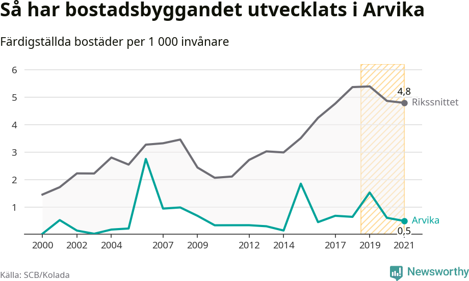 Graf: Färdigställda bostäder i flerfamiljshus i Arvika kommun och riket